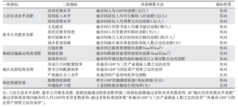 省域内部协调发展水平评价指标体系.png