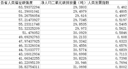 各省人类福祉碳强度数据2.png